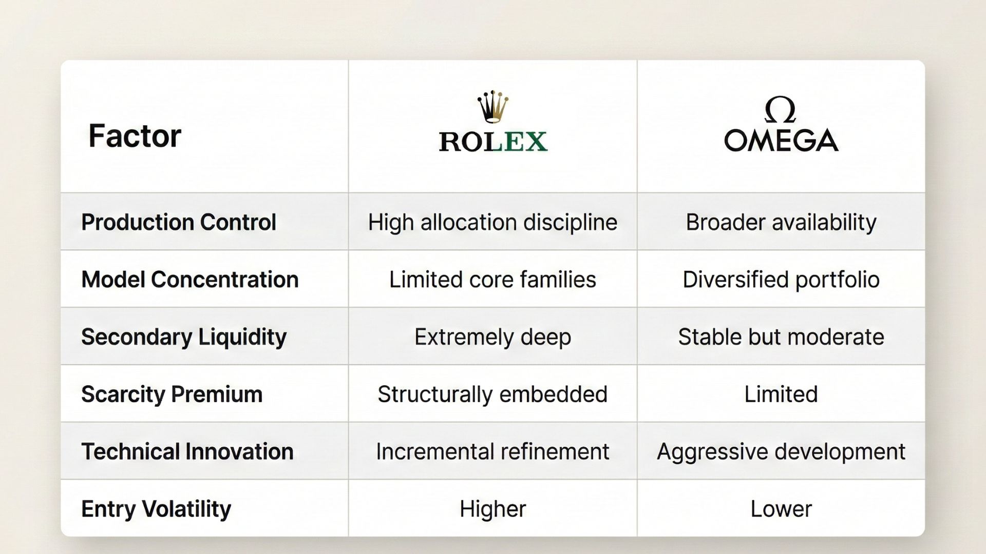 Comparative structural matrix comparing Rolex and Omega across production control, model concentration, secondary liquidity, scarcity premium, technical innovation, and entry volatility